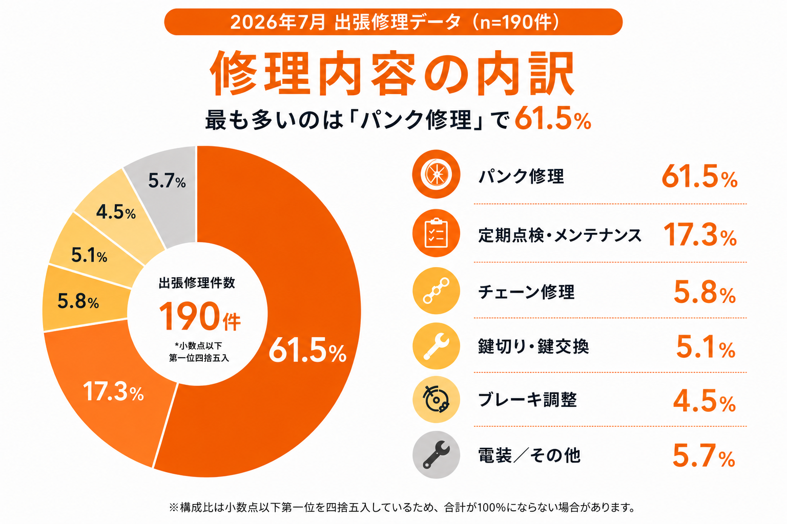 ドクターペダル、4〜7月に整備約2.3万件 出張修理は電動車両が75% ドクターペダル、4〜7月に整備約2.3万件 出張修理は電動車両が75%