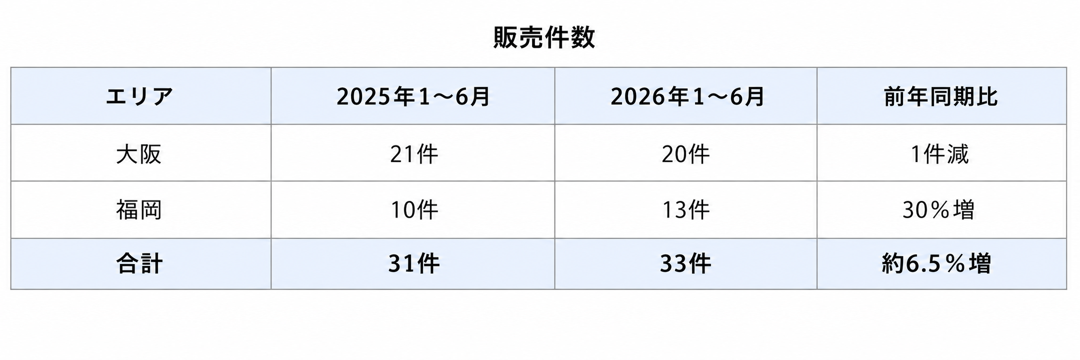リフォスタの中古住宅買取再販、26年上半期売上高が約26%増 在庫回転も大阪53日・福岡69日短縮 リフォスタの中古住宅買取再販、26年上半期売上高が約26%増 在庫回転も大阪53日・福岡69日短縮