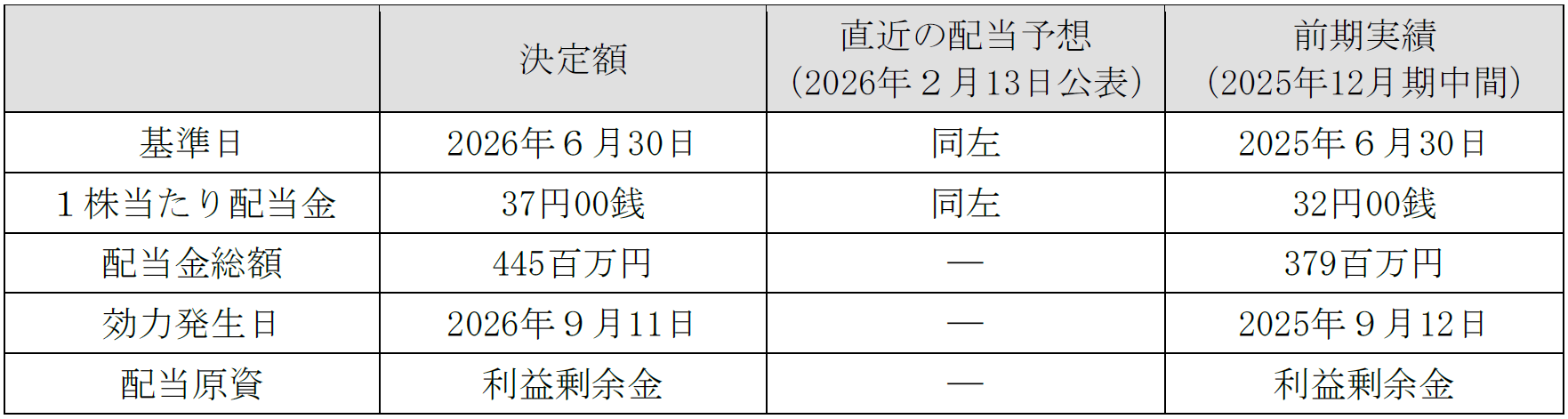 日水コン、2026年12月期の中間配当37円を決議 年間配当は74円予定 日水コン、2026年12月期の中間配当37円を決議 年間配当は74円予定