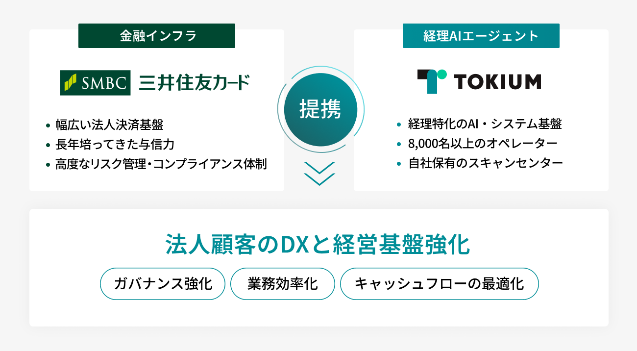 三井住友カードとTOKIUMが法人決済で提携、業務連携型「TOKIUMビジネスカード」を2026年12月に申込開始へ 三井住友カードとTOKIUMが法人決済で提携、業務連携型「TOKIUMビジネスカード」を2026年12月に申込開始へ