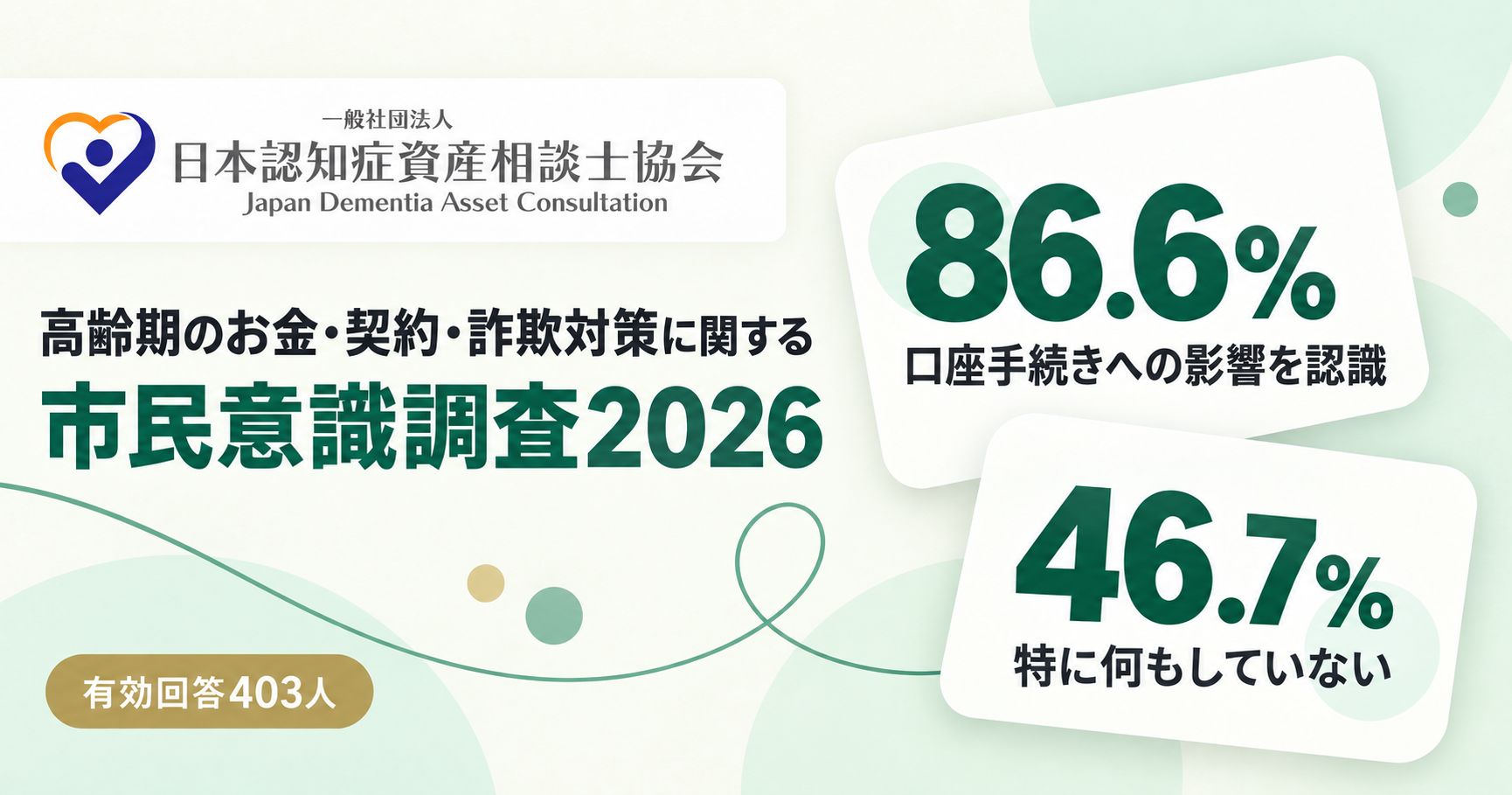 認知症で口座手続き困難「知っている」86.6%も、備えなし46.7% JDACが市民調査 認知症で口座手続き困難「知っている」86.6%も、備えなし46.7% JDACが市民調査