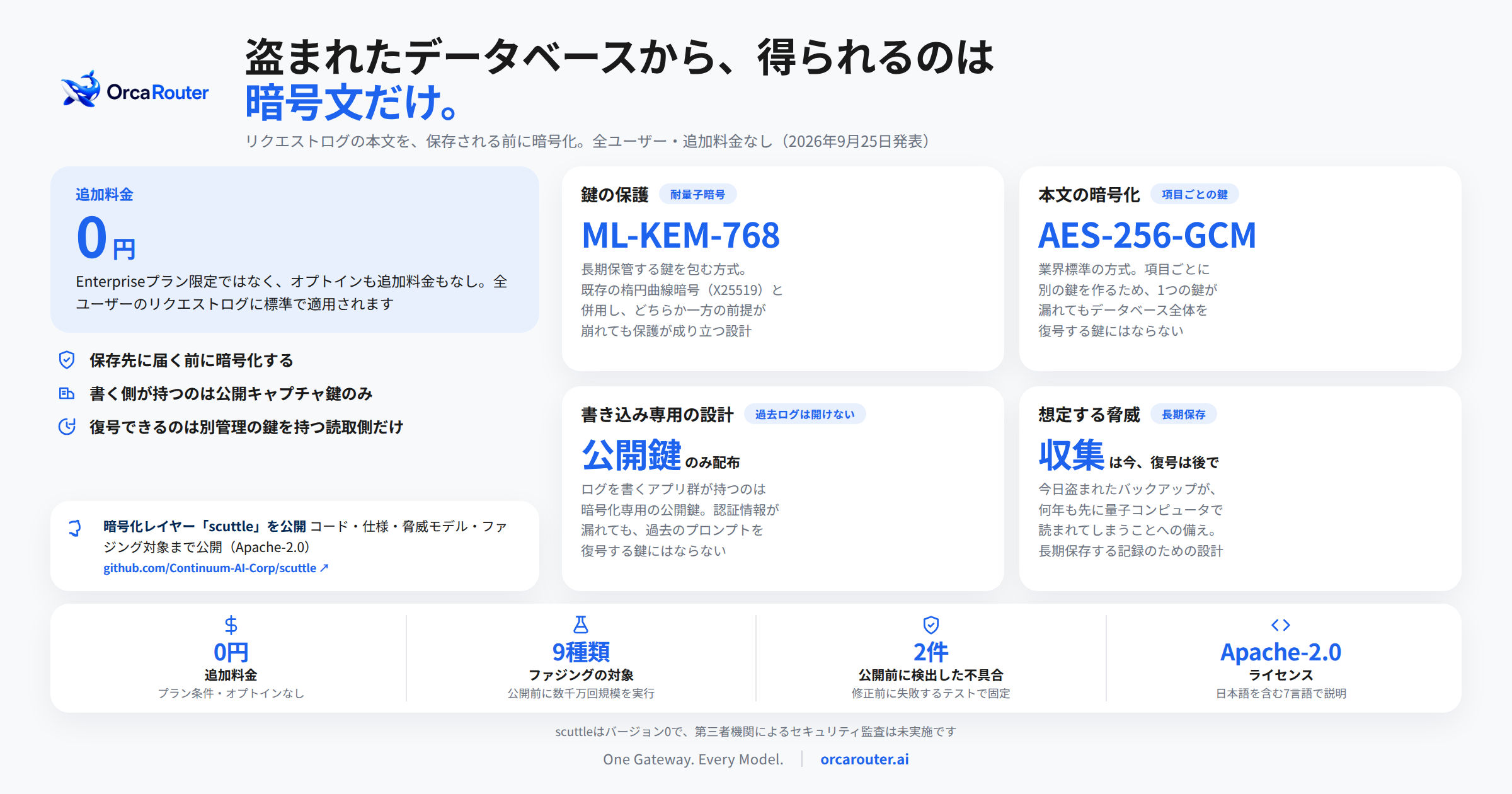 FlashLabs、OrcaRouterのAIリクエストログ本文を保存前に暗号化 耐量子暗号ML-KEM-768を標準搭載 FlashLabs、OrcaRouterのAIリクエストログ本文を保存前に暗号化 耐量子暗号ML-KEM-768を標準搭載