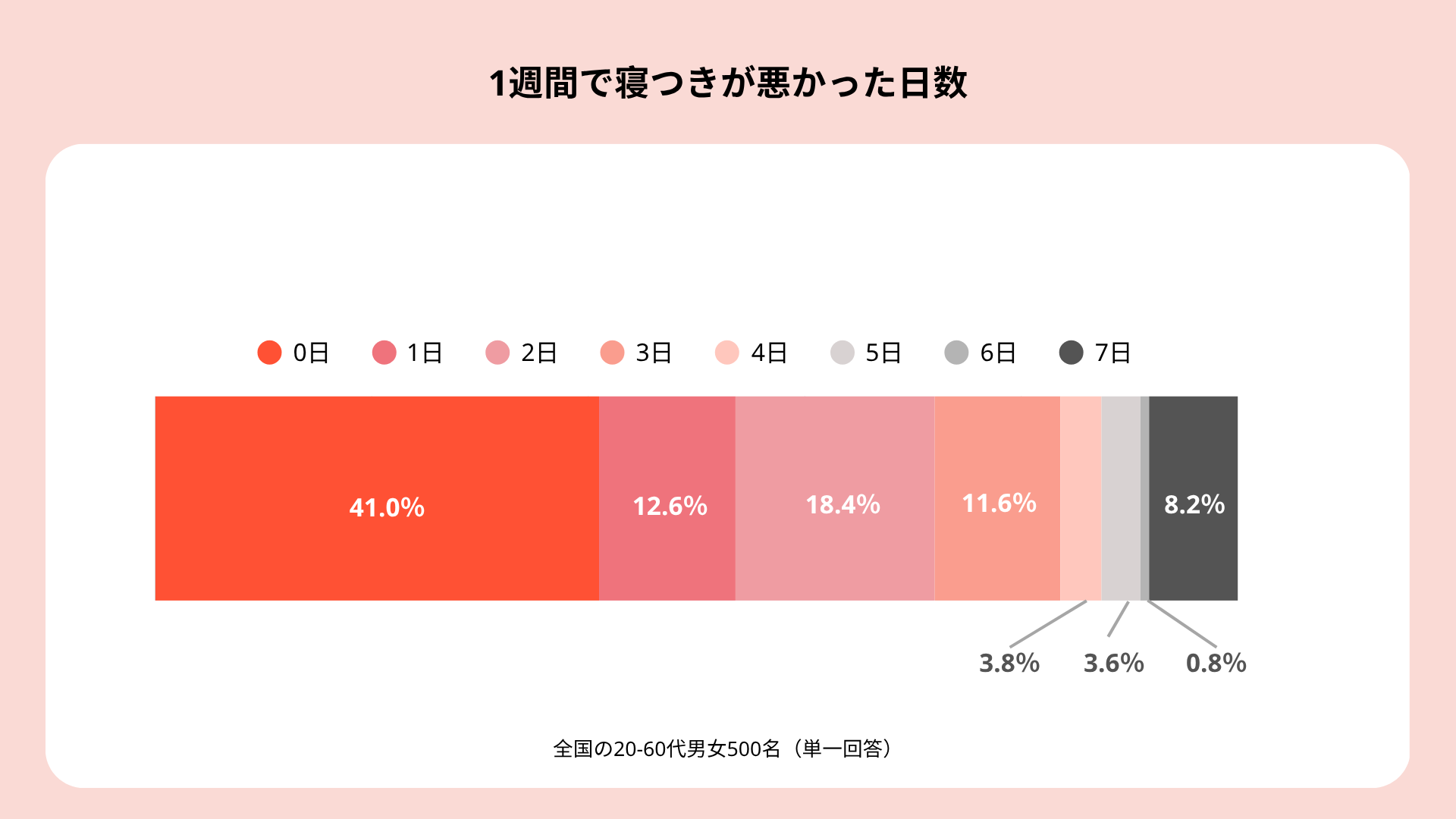 社会人500人調査、直近1週間で「寝つきが悪い」経験59% 翌日に影響78% 社会人500人調査、直近1週間で「寝つきが悪い」経験59% 翌日に影響78%