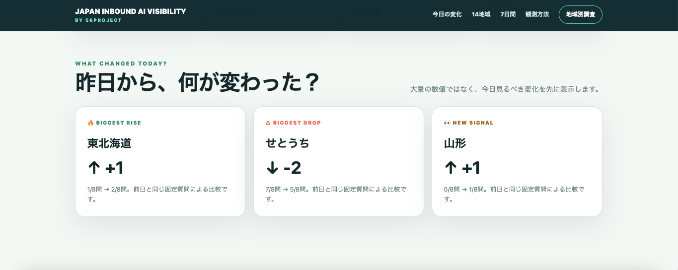 生成AIが薦める訪日先を毎日観測、56projectが公開ダッシュボード開始 初回は北陸が8問中7問で登場 生成AIが薦める訪日先を毎日観測、56projectが公開ダッシュボード開始 初回は北陸が8問中7問で登場