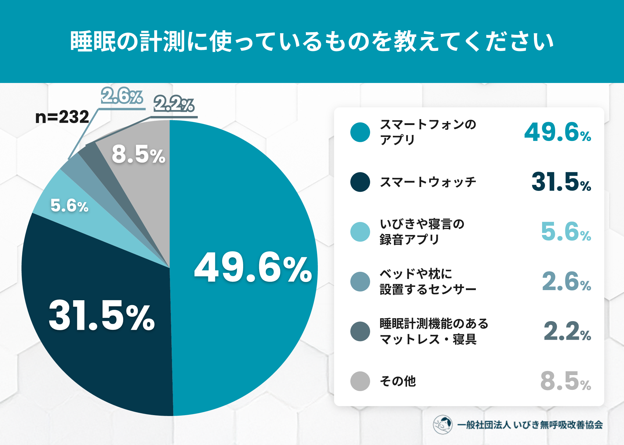 睡眠計測で無呼吸アラート受信も未受診約8割、200人調査で判明 睡眠計測で無呼吸アラート受信も未受診約8割、200人調査で判明
