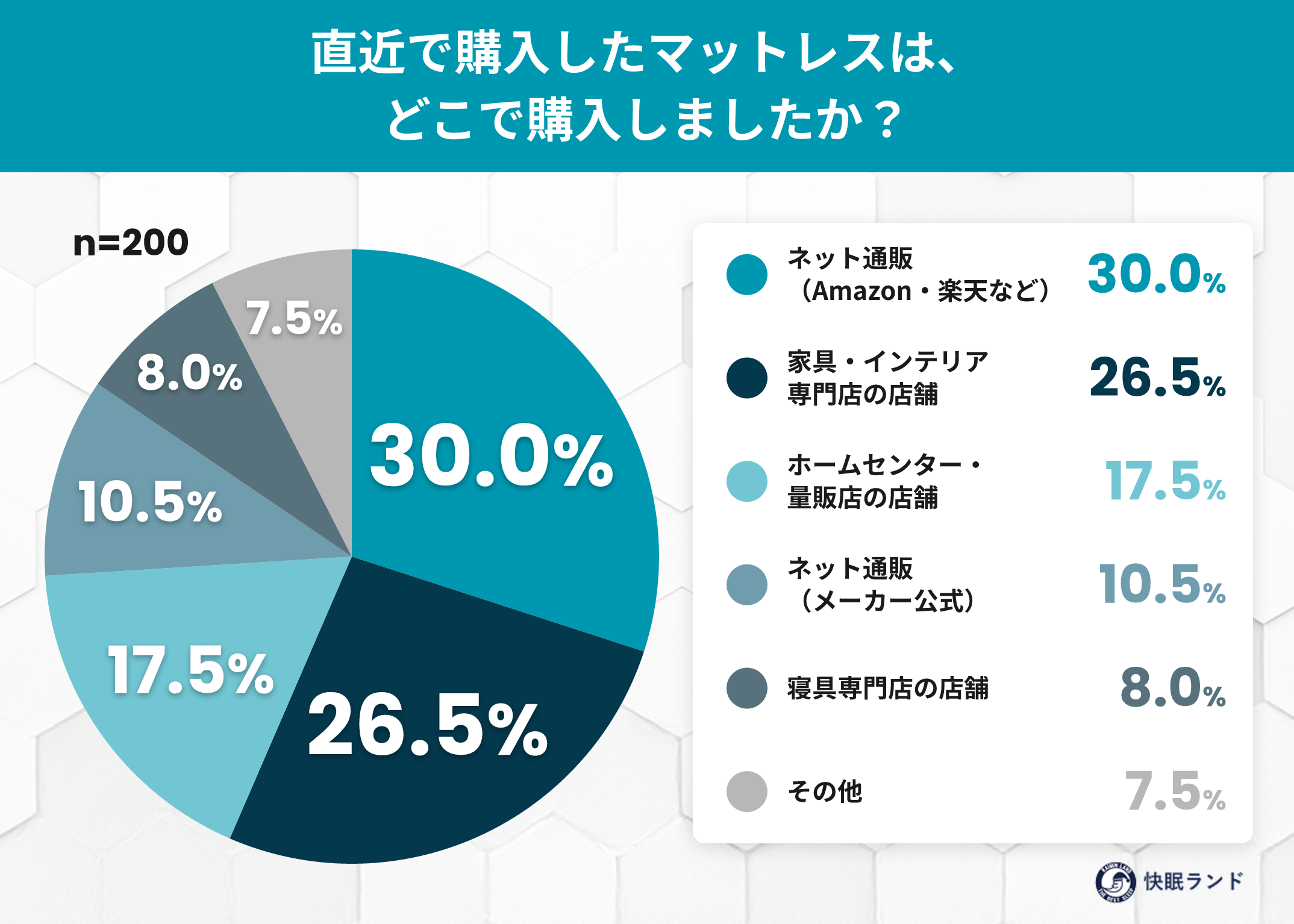 マットレス購入、ネット通販が4割 試し寝なし46%で購入後ギャップも マットレス購入、ネット通販が4割 試し寝なし46%で購入後ギャップも