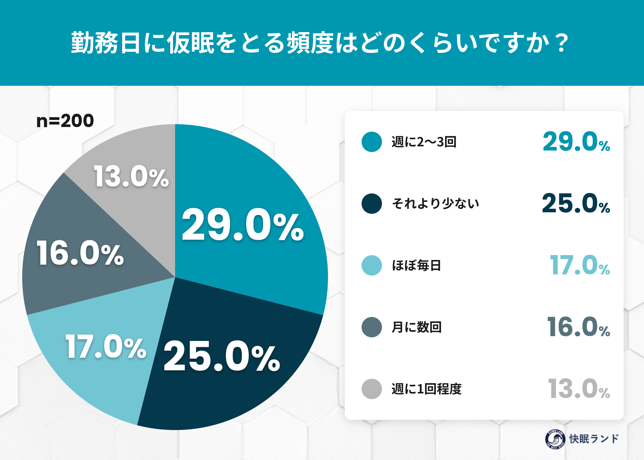 働く人の仮眠、最多は「机にうつぶせ」27.7% 182人調査で首肩痛9.0%も 働く人の仮眠、最多は「机にうつぶせ」27.7% 182人調査で首肩痛9.0%も
