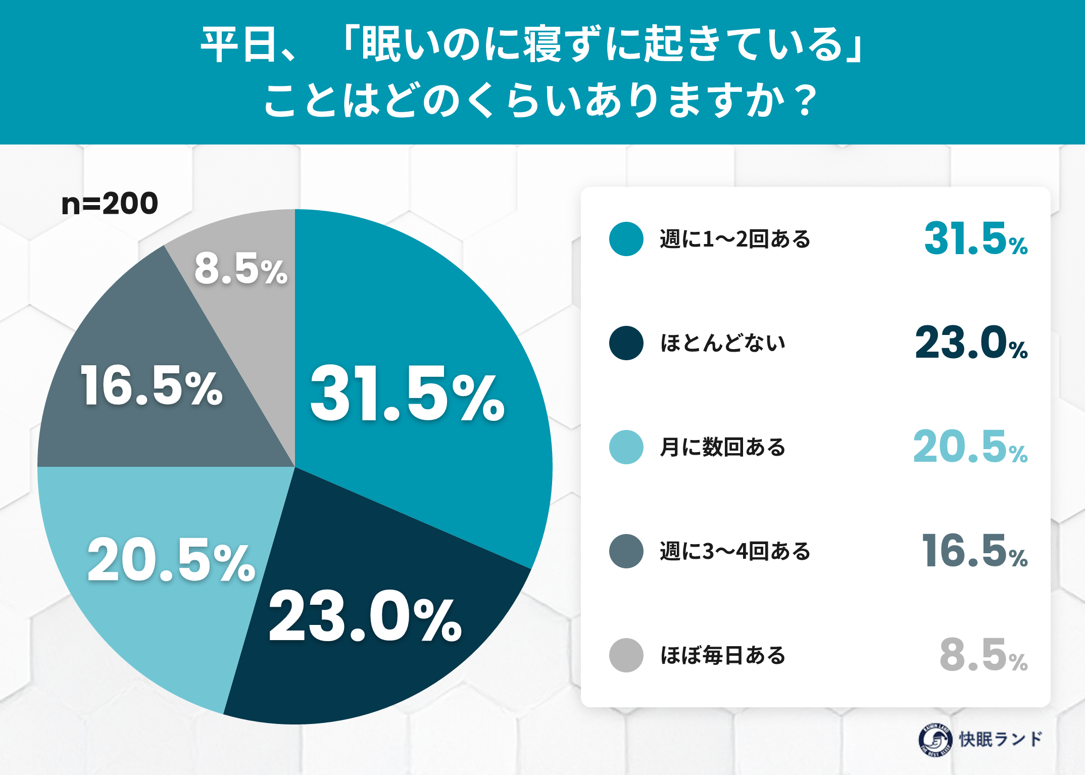 平日「眠いのに寝ない」77% 夜更かしの理由は「やめどき不明」17.9% 平日「眠いのに寝ない」77% 夜更かしの理由は「やめどき不明」17.9%