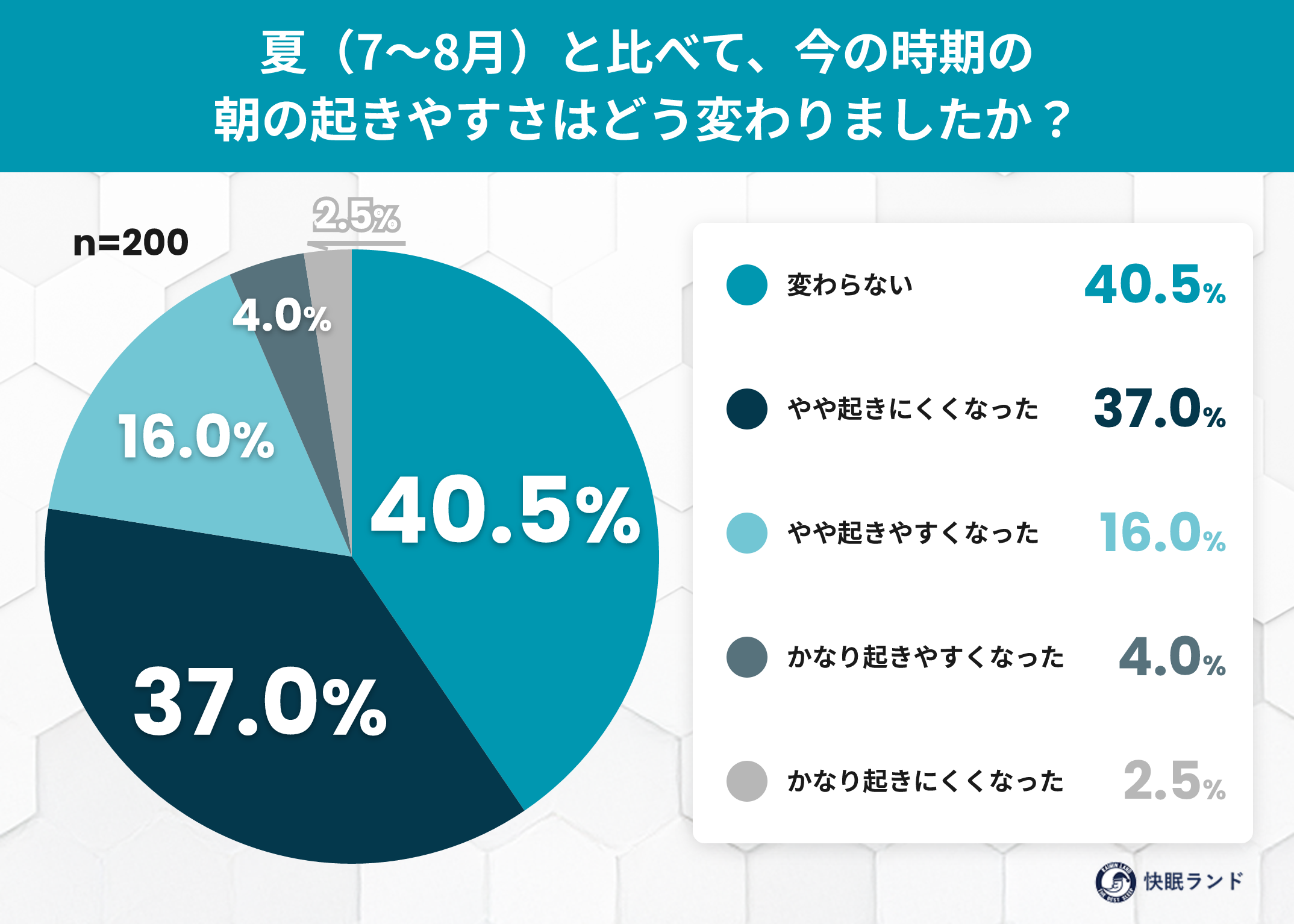 秋分後「朝が起きにくい」39.5% 起床後1時間に光不足53.5%—ムーンムーン調査 秋分後「朝が起きにくい」39.5% 起床後1時間に光不足53.5%—ムーンムーン調査