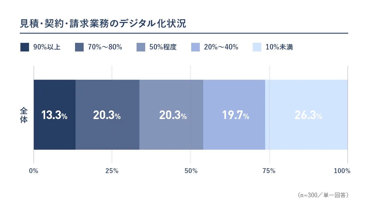 建設業の見積・契約・請求、70%以上デジタル化は33.7% 大企業64.2%に対し小規模21.4% 建設業の見積・契約・請求、70%以上デジタル化は33.7% 大企業64.2%に対し小規模21.4%