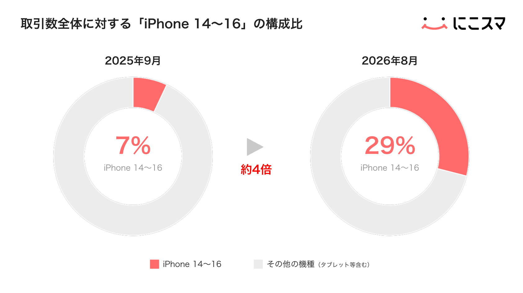 中古「にこスマ」でiPhone 14が初の首位 Apple値上げ後に14〜16需要が伸長 中古「にこスマ」でiPhone 14が初の首位 Apple値上げ後に14〜16需要が伸長