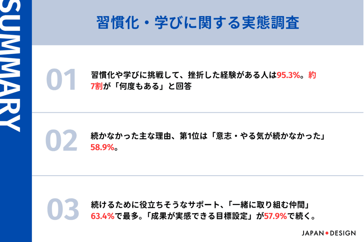 習慣化・学びの挫折経験95.3% 1週間以内に56.7%が断念、日本デザイン調査 習慣化・学びの挫折経験95.3% 1週間以内に56.7%が断念、日本デザイン調査
