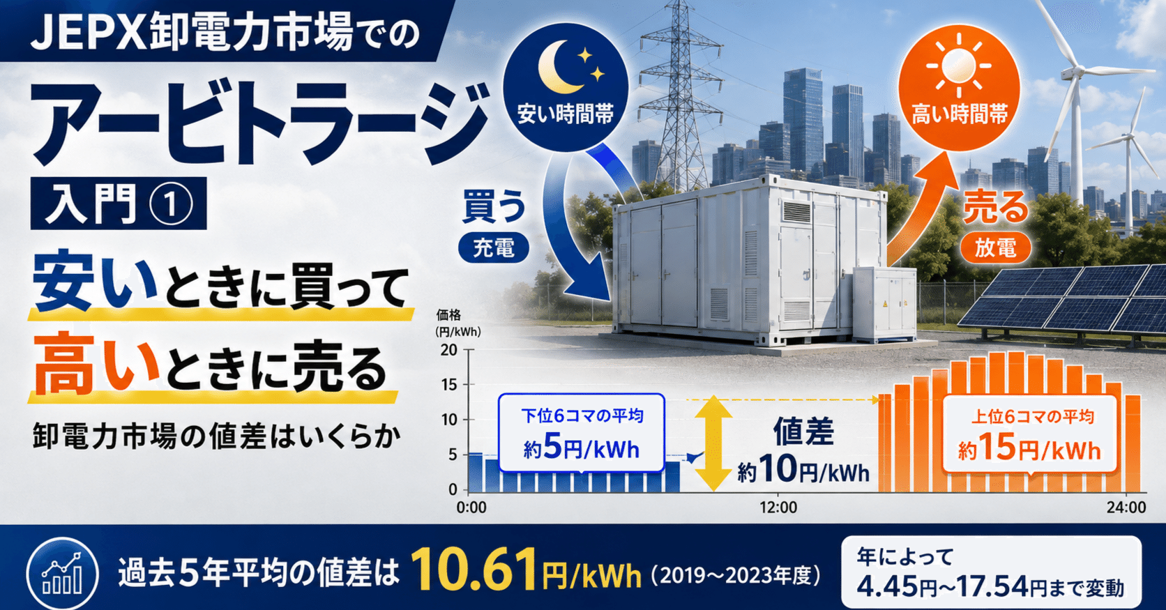 JEPX値差「平均10.61円/kWh」蓄電池アービトラージを学ぶ無料ウェビナー、10月上旬に開催