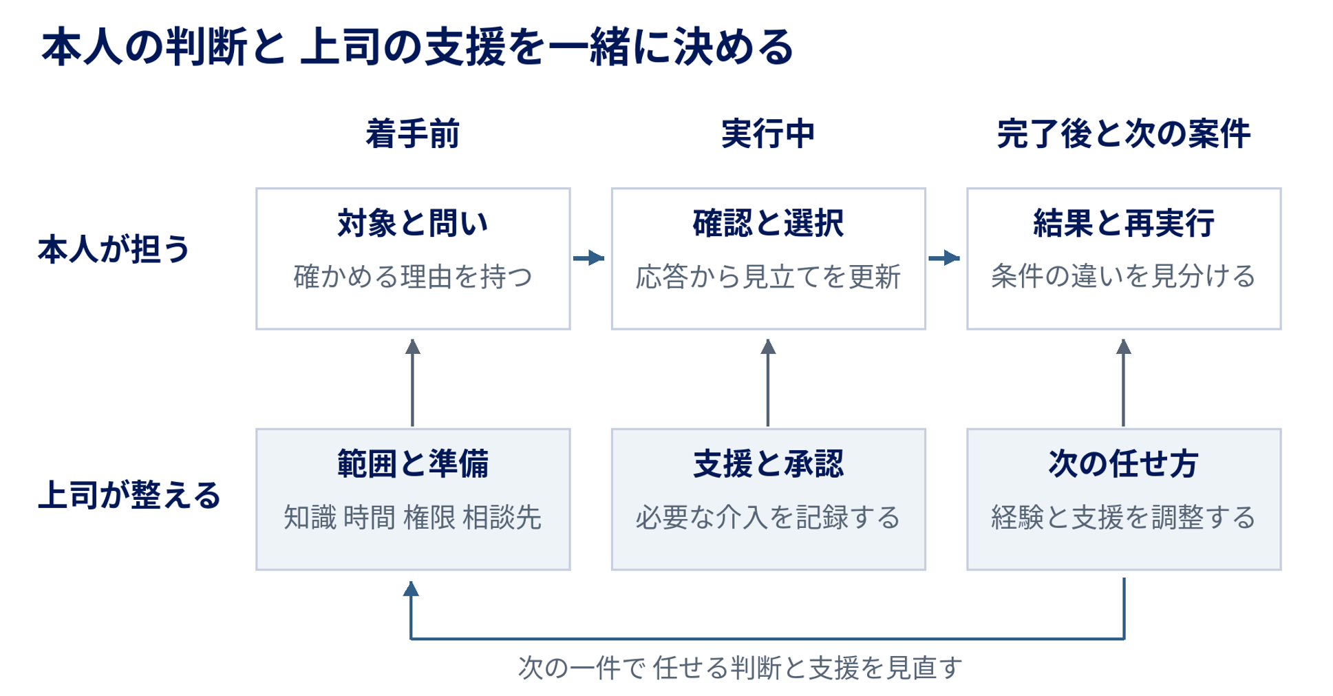 リクエスト、建材流通店向けに「判断経験」を育てる実務資料を公開 全15ページ・図解5点 リクエスト、建材流通店向けに「判断経験」を育てる実務資料を公開 全15ページ・図解5点