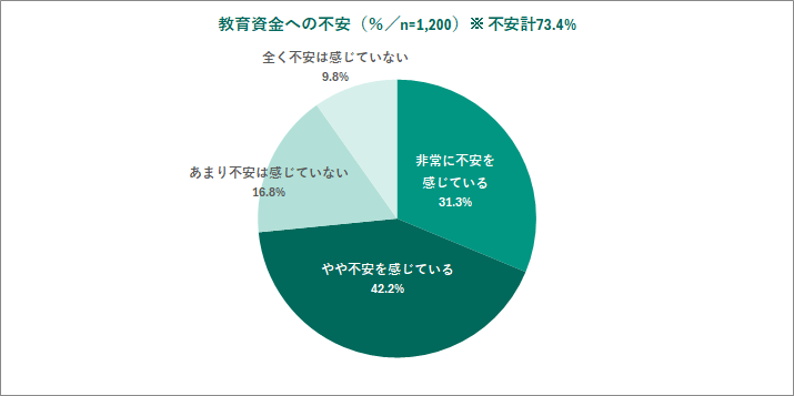 こどもNISA「利用したい」39.3%、教育資金の総額「不明」34.8% 松井証券が親1,200人調査 こどもNISA「利用したい」39.3%、教育資金の総額「不明」34.8% 松井証券が親1,200人調査