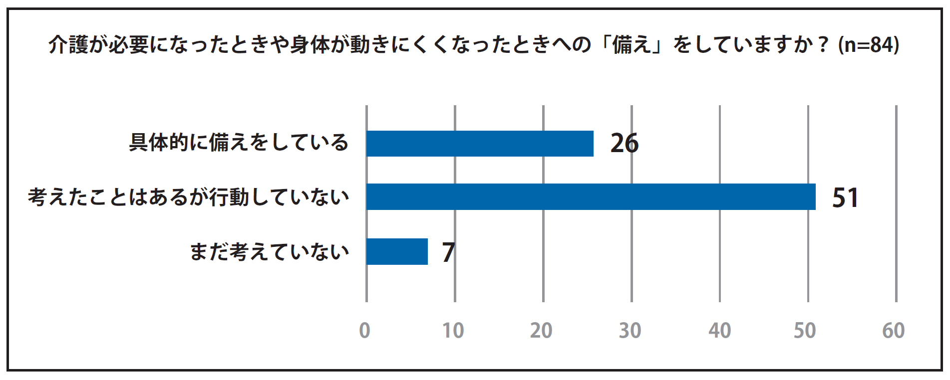 J-Workout調査:脊髄損傷者の高齢期準備、6割が「考えるだけ」有効回答84人 J-Workout調査:脊髄損傷者の高齢期準備、6割が「考えるだけ」有効回答84人
