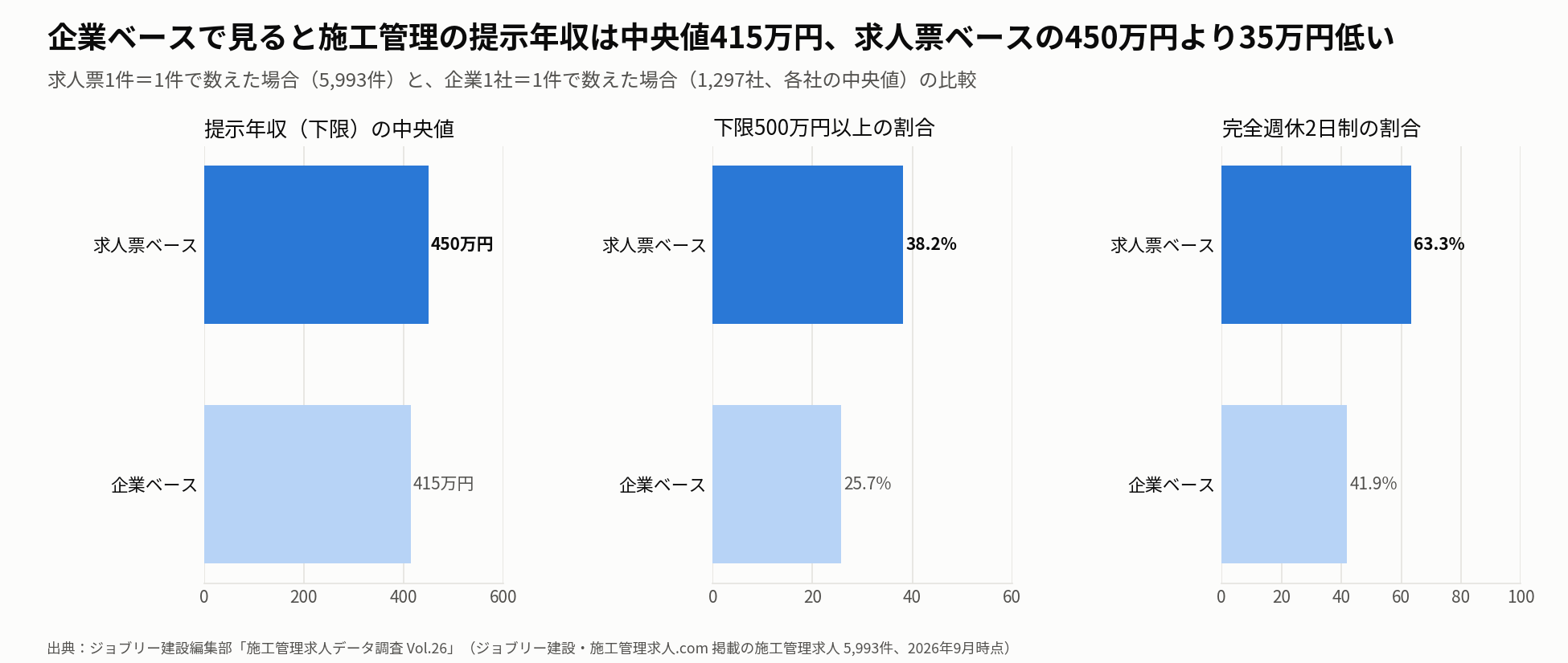 施工管理求人5,993件を企業ベースで再集計、年収中央値は415万円に 施工管理求人5,993件を企業ベースで再集計、年収中央値は415万円に