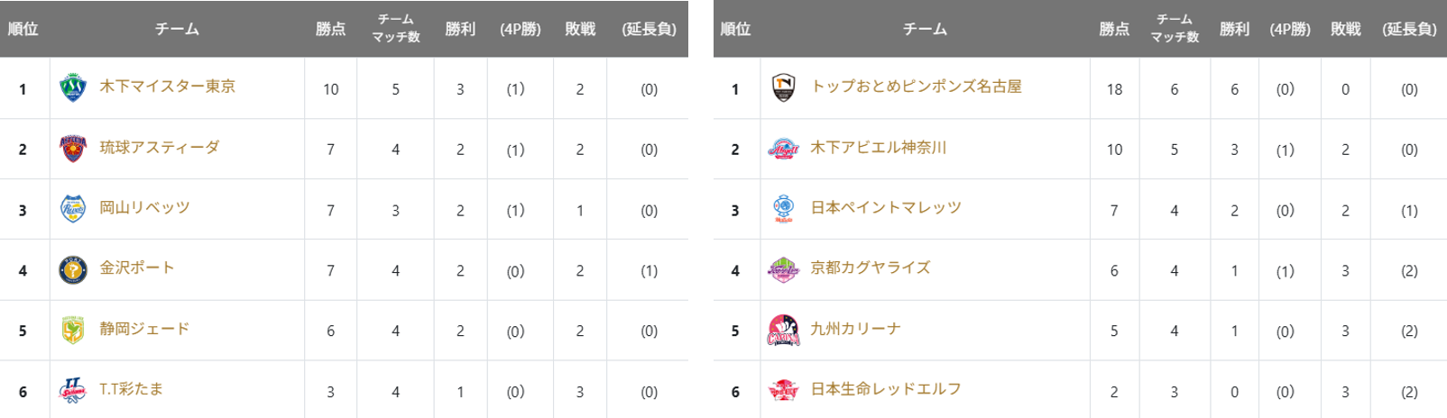 Tリーグ9月3日版、8月26〜30日の結果整理と9月5〜6日の注目カード・順位表案内 Tリーグ9月3日版、8月26〜30日の結果整理と9月5〜6日の注目カード・順位表案内