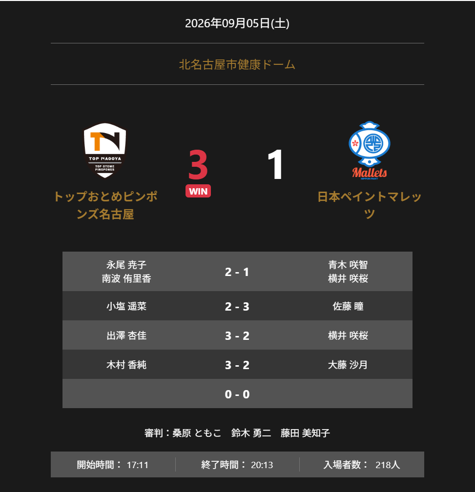 トップおとめピンポンズ名古屋が日本ペイントマレッツに3-1勝利 Tリーグ公式戦結果 トップおとめピンポンズ名古屋が日本ペイントマレッツに3-1勝利 Tリーグ公式戦結果