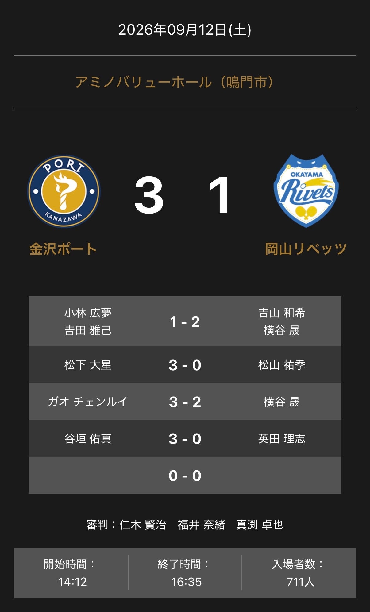 金沢ポート、岡山リベッツに3-1で勝利 ノジマTリーグ2026-2027公式戦 金沢ポート、岡山リベッツに3-1で勝利 ノジマTリーグ2026-2027公式戦