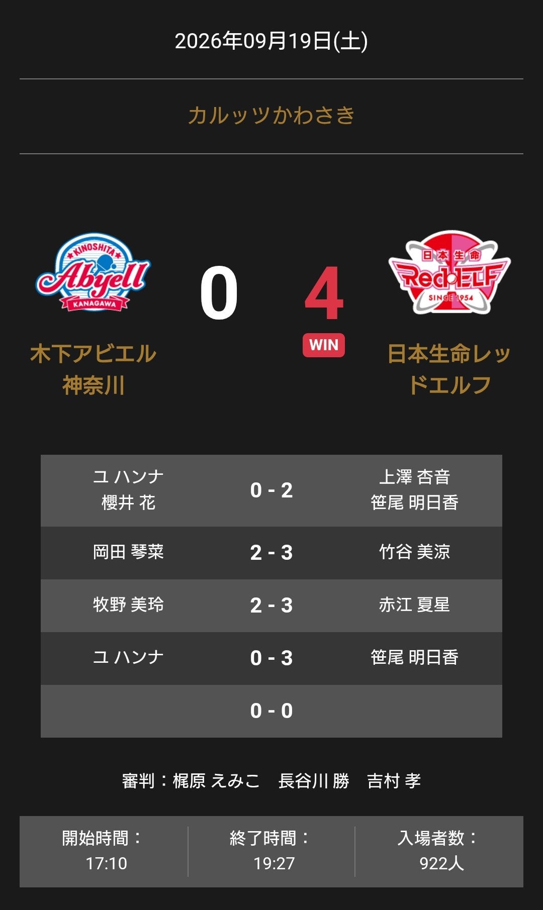 日本生命レッドエルフが木下アビエル神奈川に4-0勝利 Tリーグ2026-27公式戦 日本生命レッドエルフが木下アビエル神奈川に4-0勝利 Tリーグ2026-27公式戦