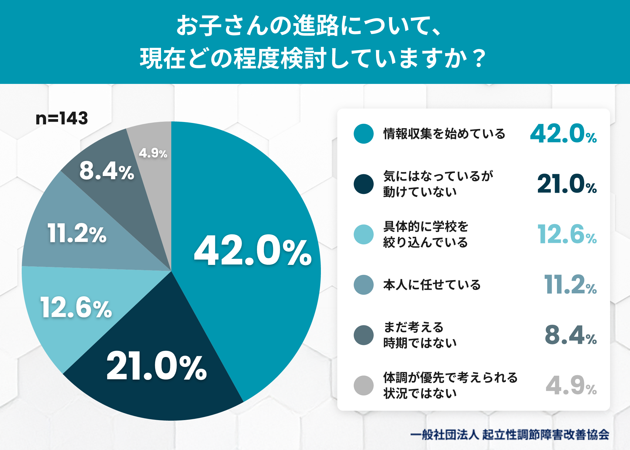 ODの子を持つ保護者調査、進路で通信制・単位制を43.4%が検討 夏の学習は「体調優先で短時間」最多 ODの子を持つ保護者調査、進路で通信制・単位制を43.4%が検討 夏の学習は「体調優先で短時間」最多