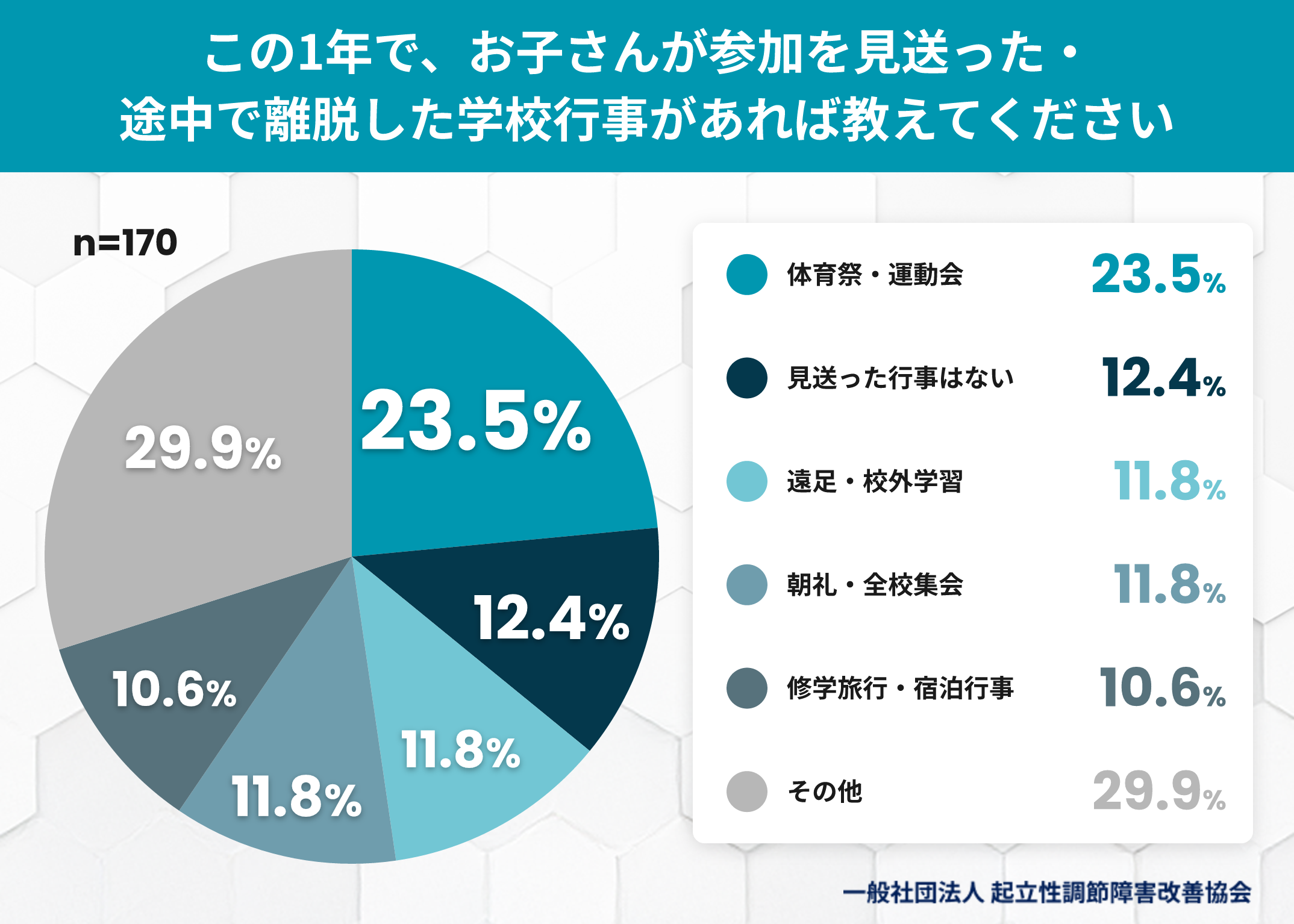 起立性調節障害の子ども、体育祭で23.5%が不参加・途中離脱 保護者110人調査 起立性調節障害の子ども、体育祭で23.5%が不参加・途中離脱 保護者110人調査