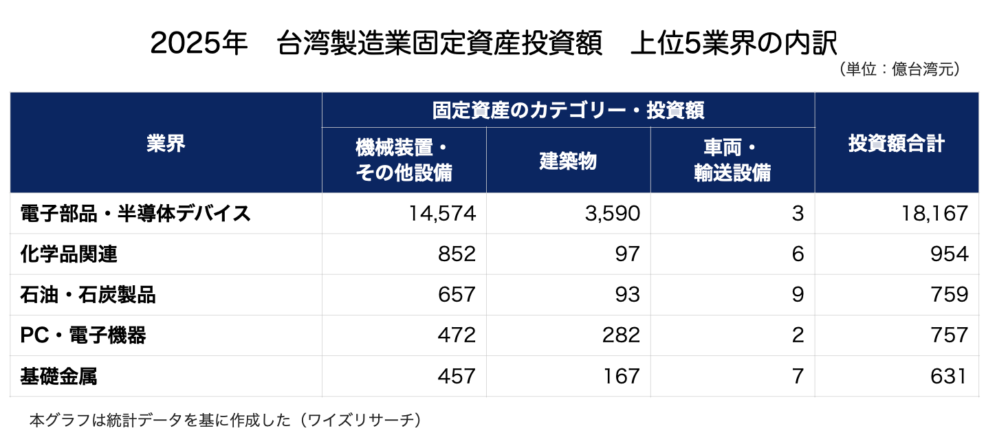 台湾製造業の固定資産投資、2025年は2.5兆台湾元規模に 業界別トレンドを分析したレポート公開 台湾製造業の固定資産投資、2025年は2.5兆台湾元規模に 業界別トレンドを分析したレポート公開