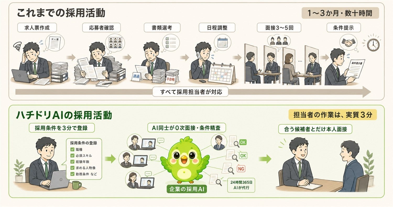 ライトアップ、分身AIと採用AIが24時間「0次面接」する人材紹介サービス開始