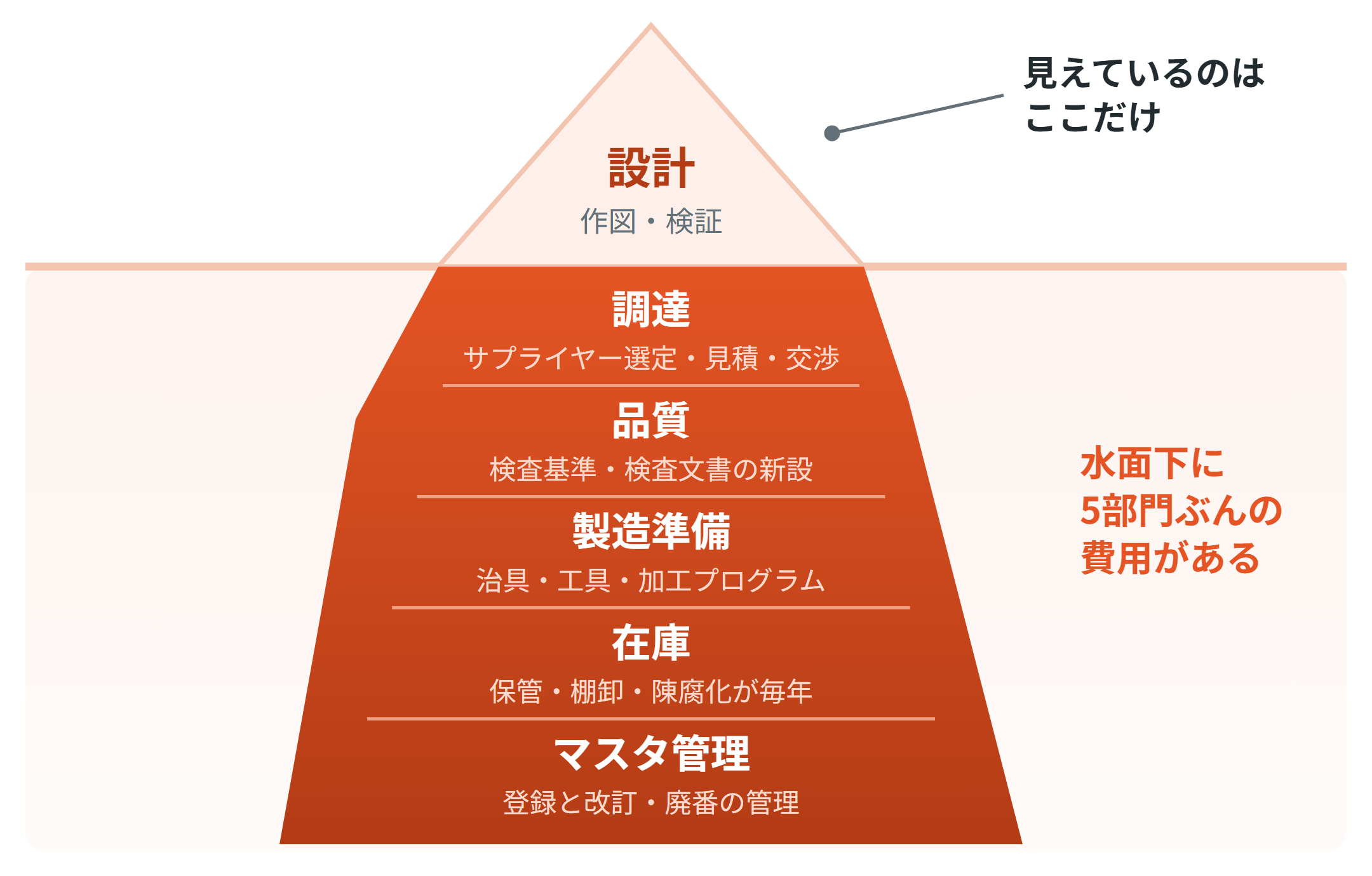 Scene、3D形状で設計資産を探す「3D類似検索」β版を2026年10月提供へ Scene、3D形状で設計資産を探す「3D類似検索」β版を2026年10月提供へ