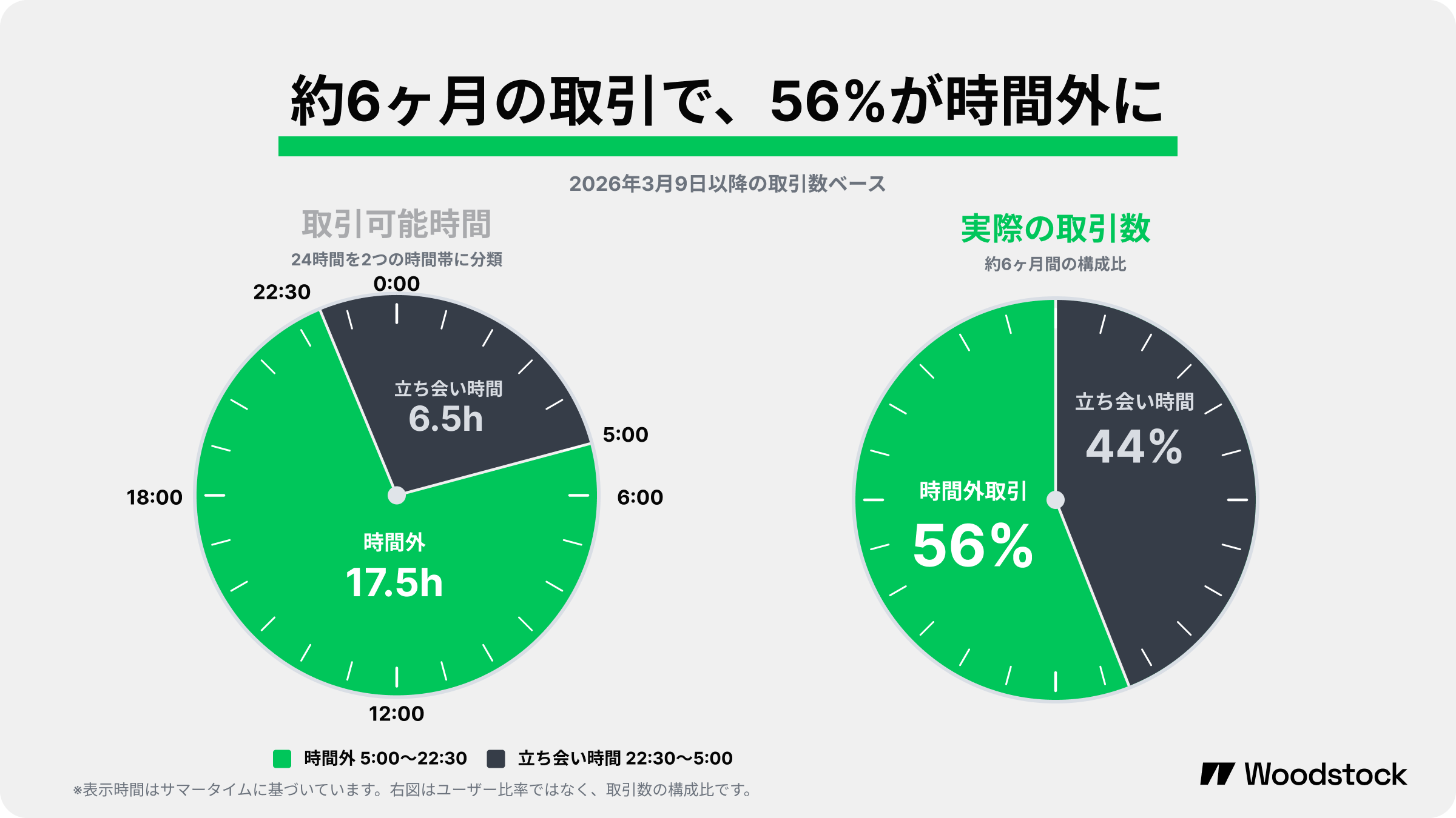 米国株アプリWoodstock、24時間取引の6カ月で時間外取引が56%に 米国株アプリWoodstock、24時間取引の6カ月で時間外取引が56%に