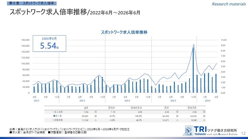 スポットワーク求人倍率5.54倍、平均時給は1,251円に低下 6月は求人数・ワーク数とも前月比19.5%増 スポットワーク求人倍率5.54倍、平均時給は1,251円に低下 6月は求人数・ワーク数とも前月比19.5%増