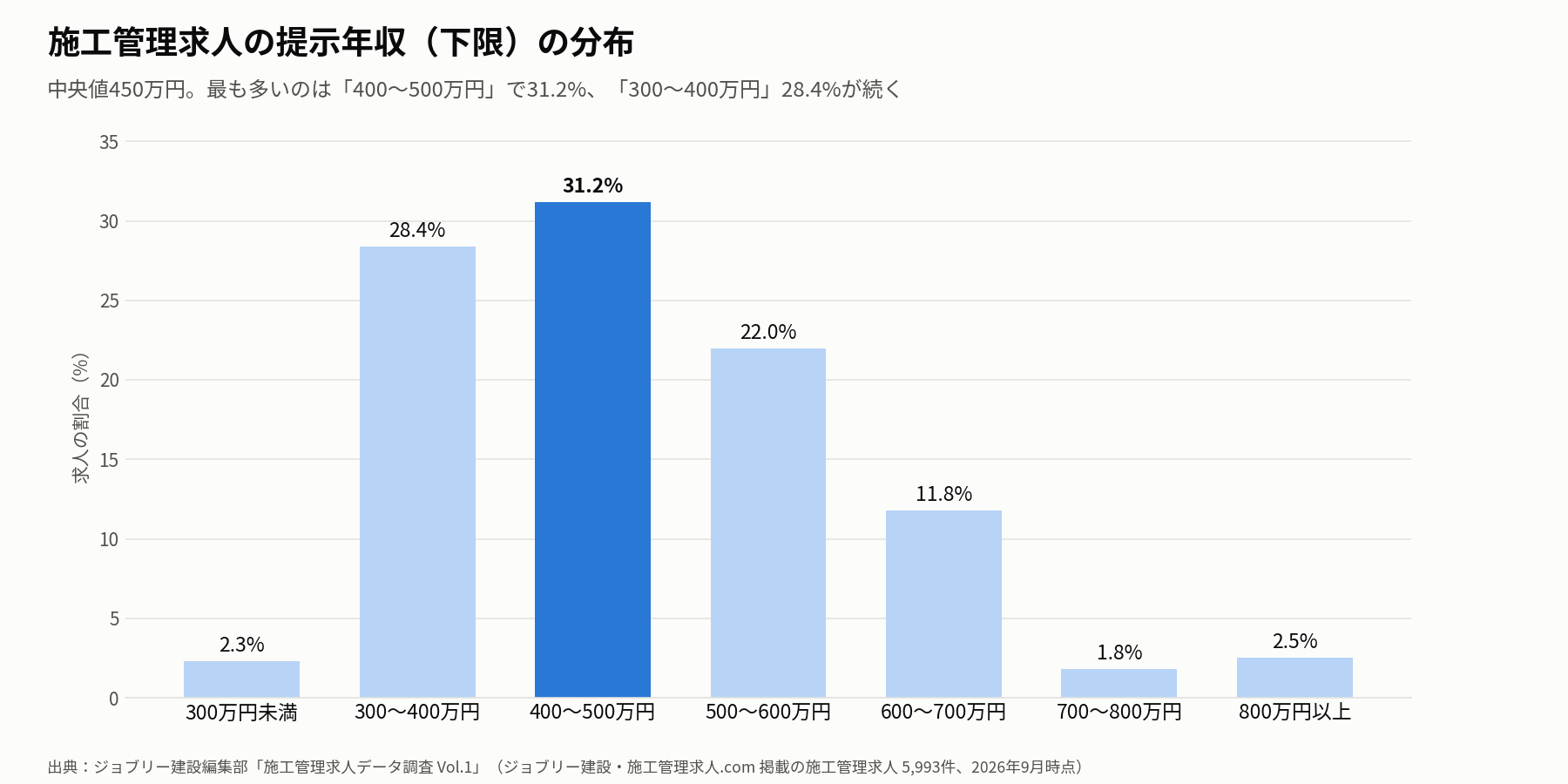 施工管理求人5,993件の提示年収下限、中央値450万円 資格必須で60万円差 施工管理求人5,993件の提示年収下限、中央値450万円 資格必須で60万円差