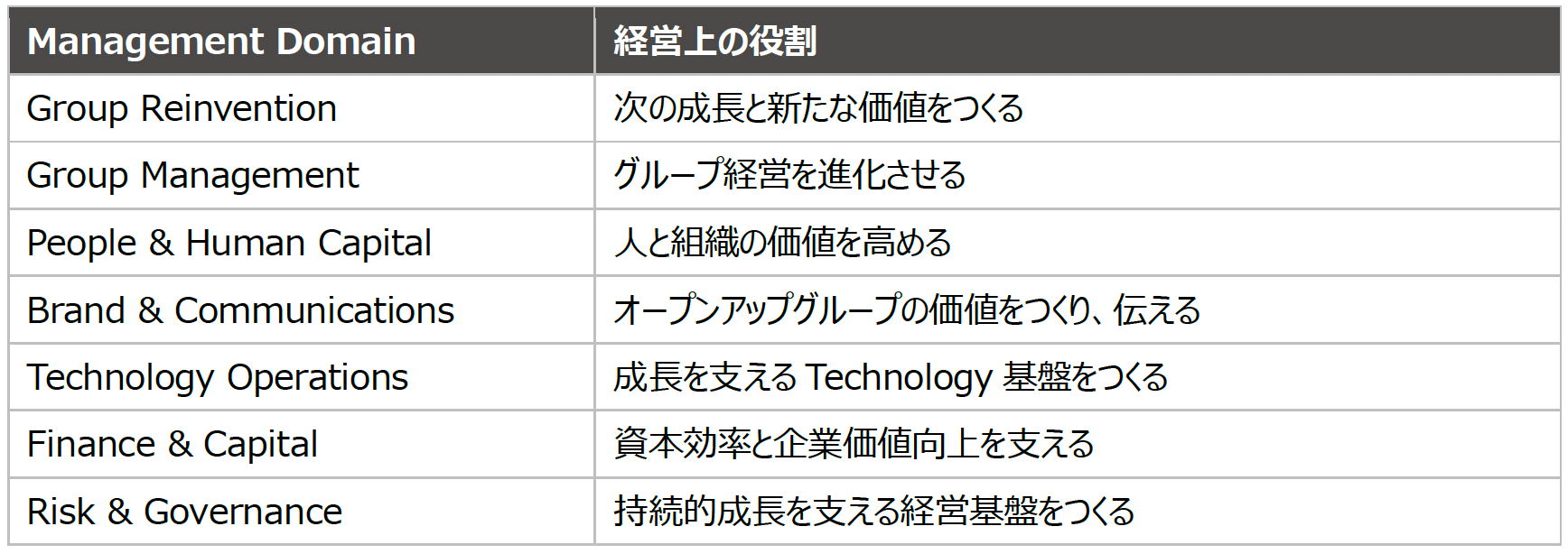 オープンアップグループ、2026年10月から7領域軸のグループ経営体制へ移行 オープンアップグループ、2026年10月から7領域軸のグループ経営体制へ移行