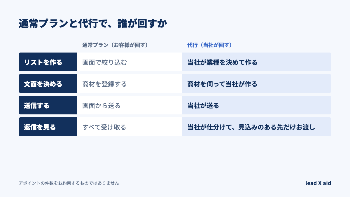 lead X aid、法人向け新規開拓で運用代行を追加 1通あたり1円でリスト作成から返信仕分けまで lead X aid、法人向け新規開拓で運用代行を追加 1通あたり1円でリスト作成から返信仕分けまで
