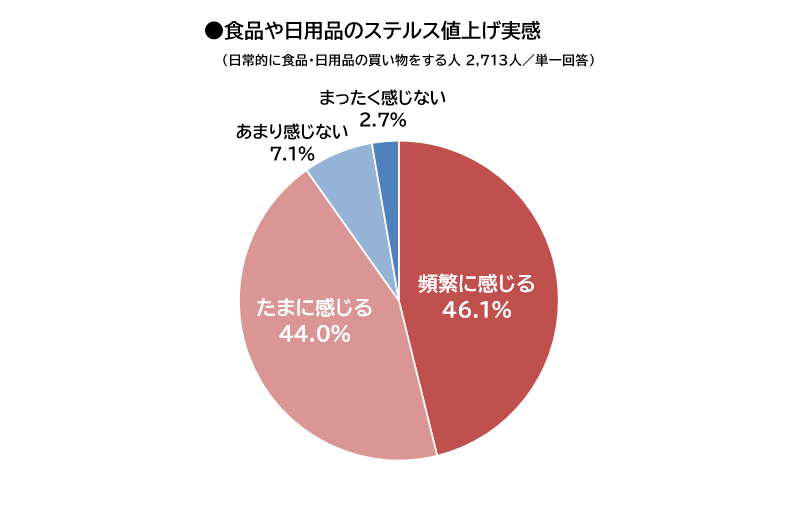 ステルス値上げ「感じる」90.1%、気付く場面は店頭55.0% マクロミルが3,000人調査 ステルス値上げ「感じる」90.1%、気付く場面は店頭55.0% マクロミルが3,000人調査