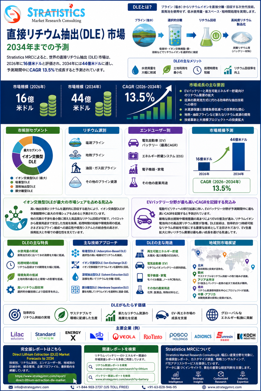 世界の直接リチウム抽出(DLE)市場、2026年16億ドルから2034年44億ドルへ 年平均13.5%成長予測 世界の直接リチウム抽出(DLE)市場、2026年16億ドルから2034年44億ドルへ 年平均13.5%成長予測