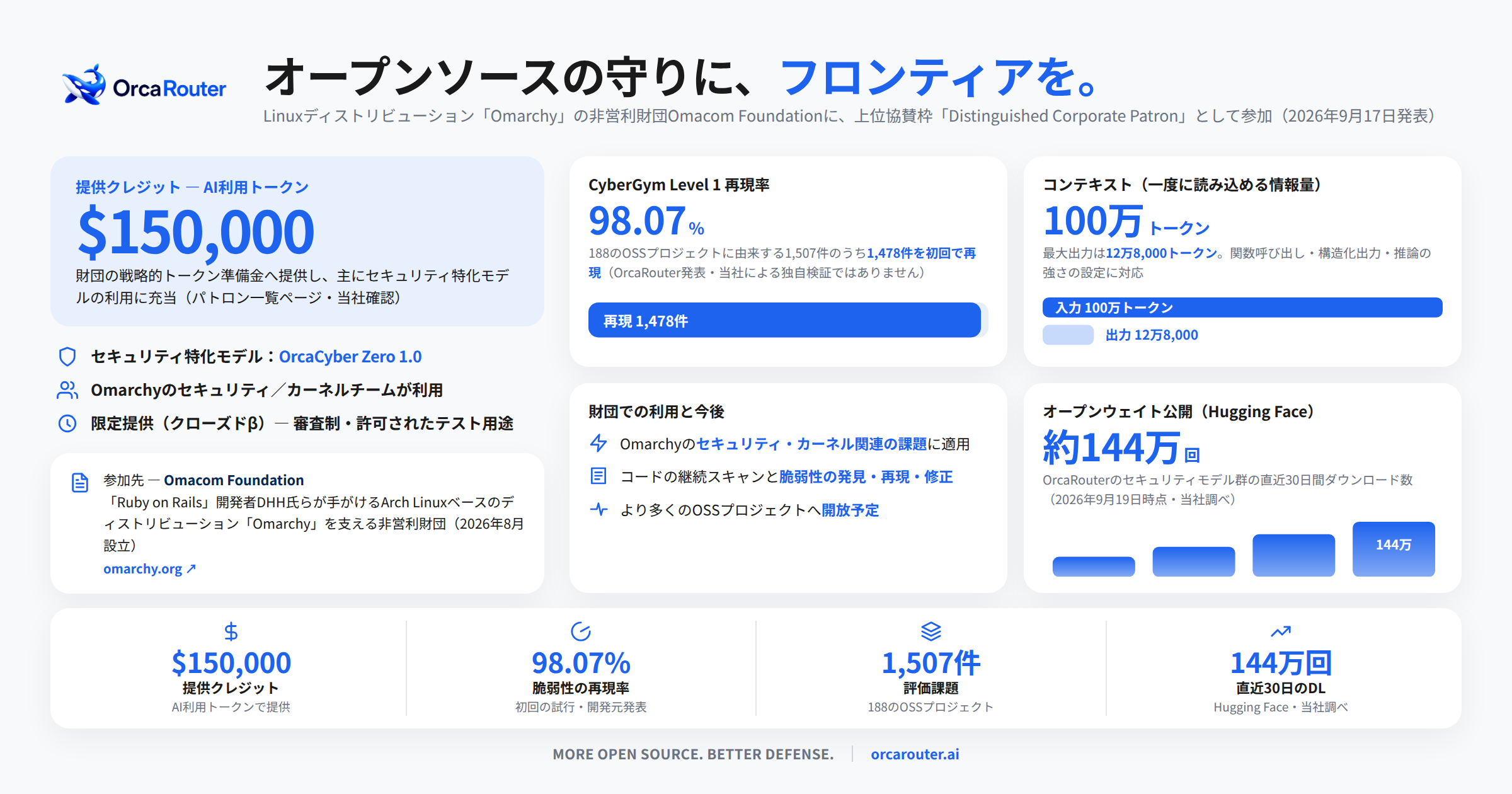 OrcaRouter、Omarchy財団に15万米ドル相当のAIクレジット提供 脆弱性対応を支援 OrcaRouter、Omarchy財団に15万米ドル相当のAIクレジット提供 脆弱性対応を支援