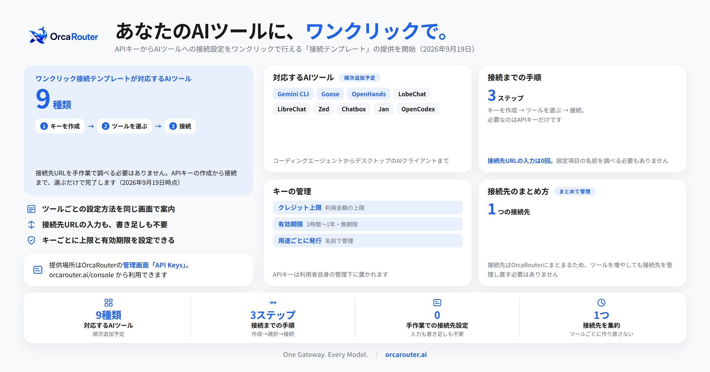 OrcaRouter、AIツール接続をワンクリック化 9種類に対応 OrcaRouter、AIツール接続をワンクリック化 9種類に対応