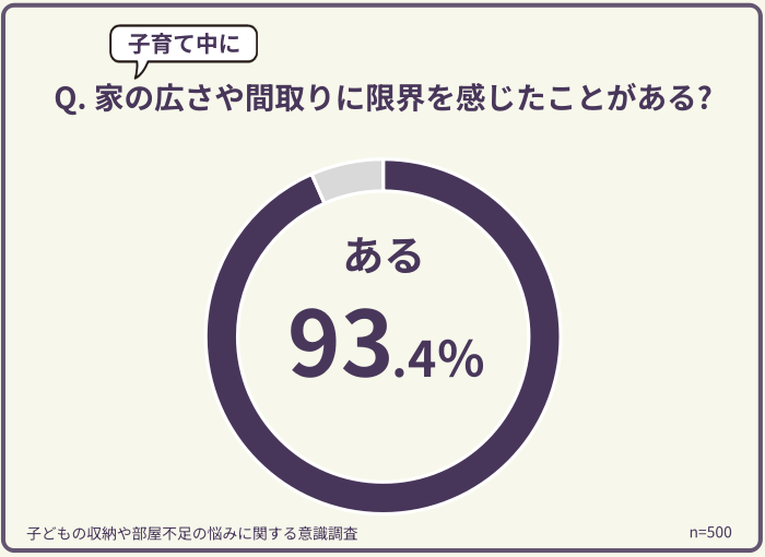 子どもの成長で「家が手狭」93.4%、収納不足で住み替え検討も55%に 子育て世代500人調査 子どもの成長で「家が手狭」93.4%、収納不足で住み替え検討も55%に 子育て世代500人調査