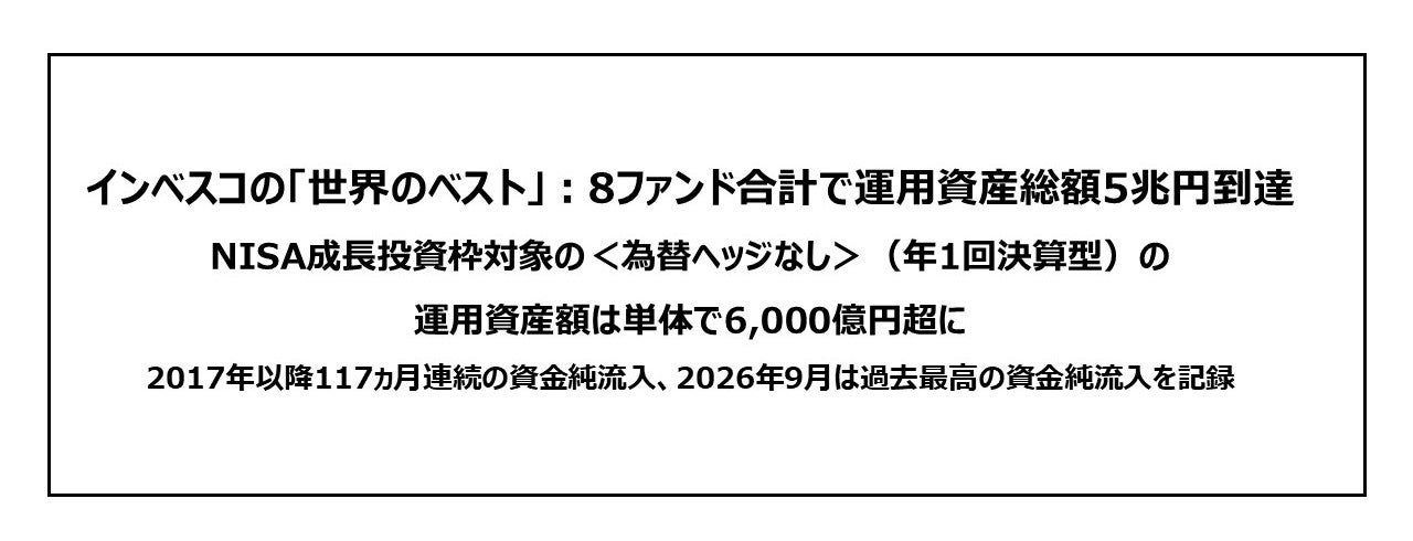 インベスコ「世界のベスト」8ファンド合計資産が5兆680億円、117カ月連続で資金流入 インベスコ「世界のベスト」8ファンド合計資産が5兆680億円、117カ月連続で資金流入