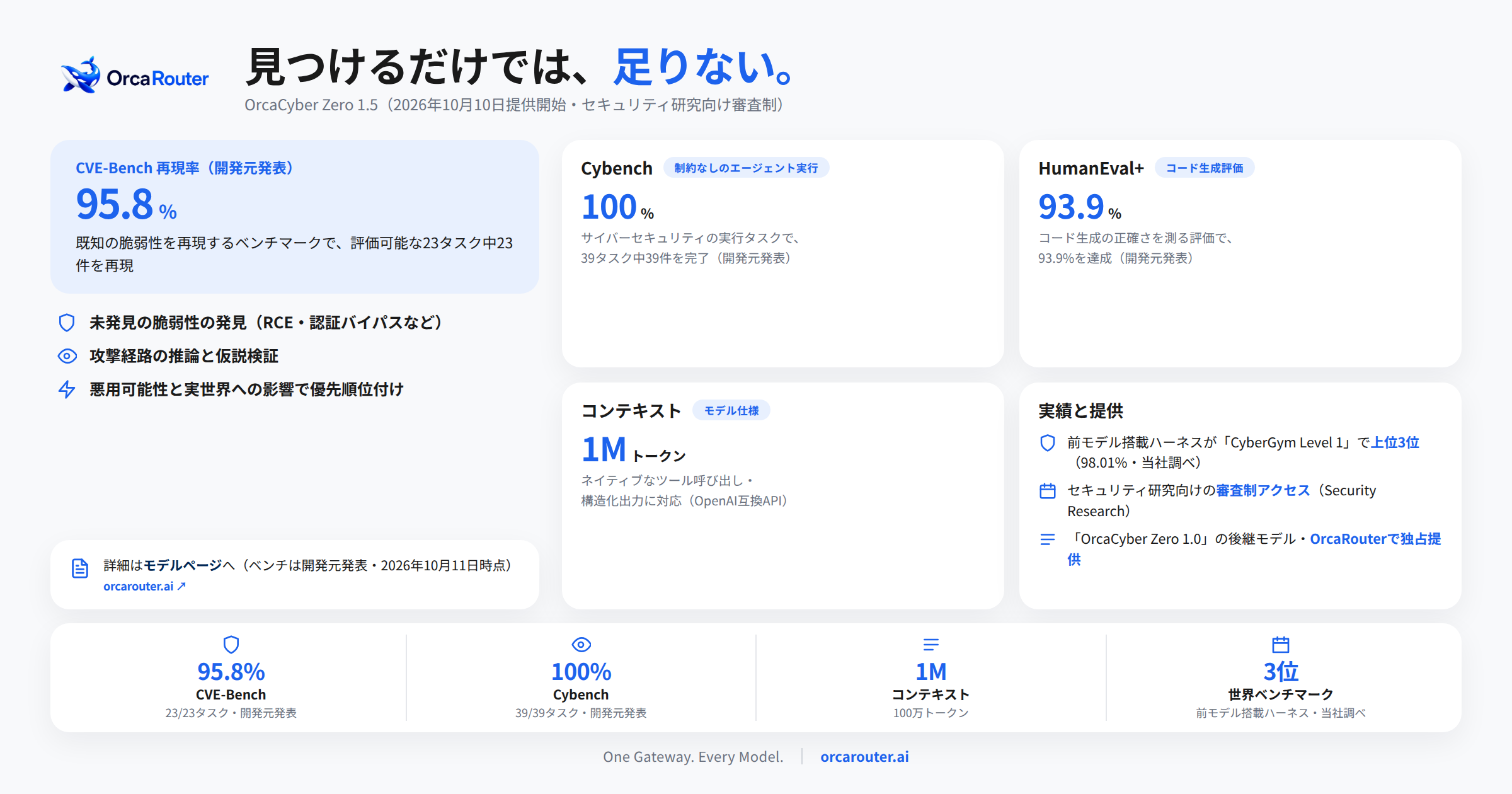 FlashLabs、AI推論ゲートウェイでサイバー特化モデル「OrcaCyber Zero 1.5」提供開始 FlashLabs、AI推論ゲートウェイでサイバー特化モデル「OrcaCyber Zero 1.5」提供開始