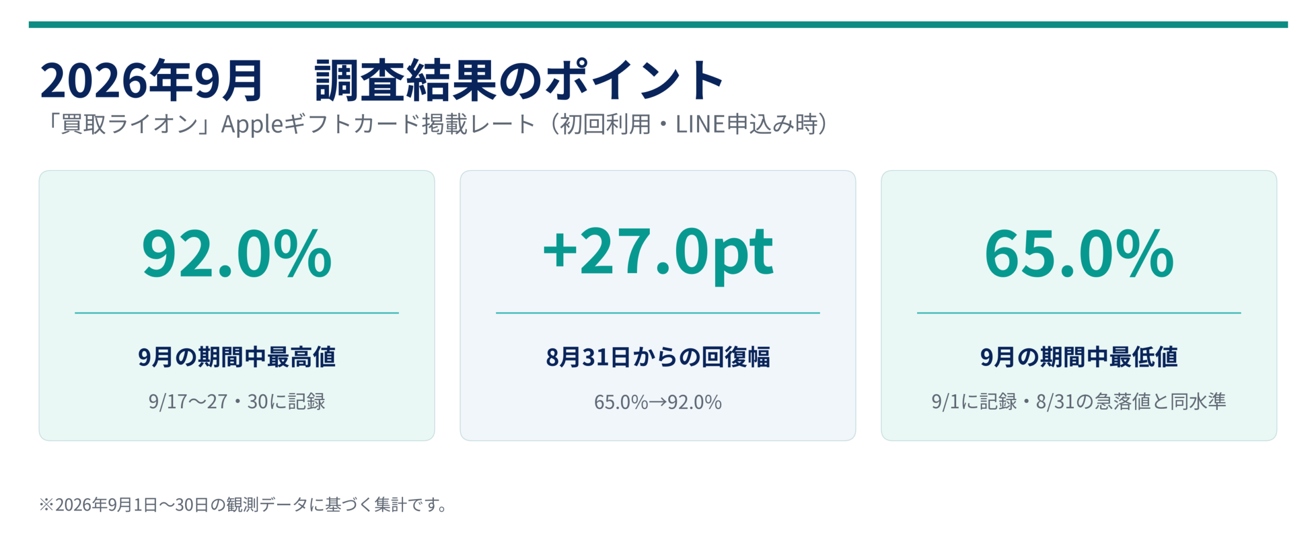 七福堂、買取ライオンのAppleギフトカード買取率を9月検証 最高92.0%、1〜9月は66.4%の日でレート据え置き 七福堂、買取ライオンのAppleギフトカード買取率を9月検証 最高92.0%、1〜9月は66.4%の日でレート据え置き
