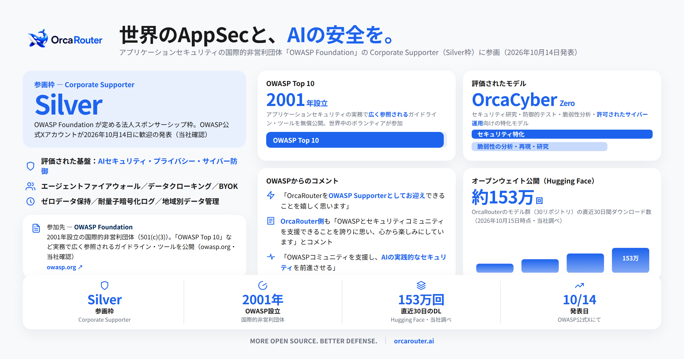 FlashLabs、OWASP法人スポンサー(Silver)に参画 AI推論ゲートウェイ「OrcaRouter」を国内独占提供 FlashLabs、OWASP法人スポンサー(Silver)に参画 AI推論ゲートウェイ「OrcaRouter」を国内独占提供