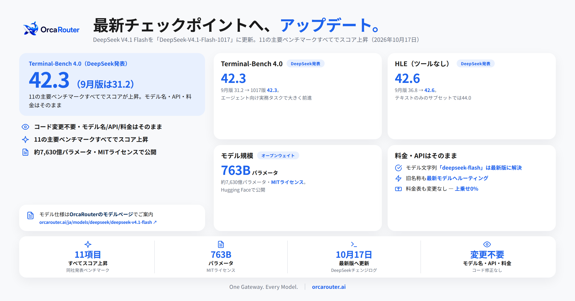 OrcaRouterのdeepseek-flashがDeepSeek V4.1 Flash 1017版へ更新、コード変更不要で性能向上 OrcaRouterのdeepseek-flashがDeepSeek V4.1 Flash 1017版へ更新、コード変更不要で性能向上