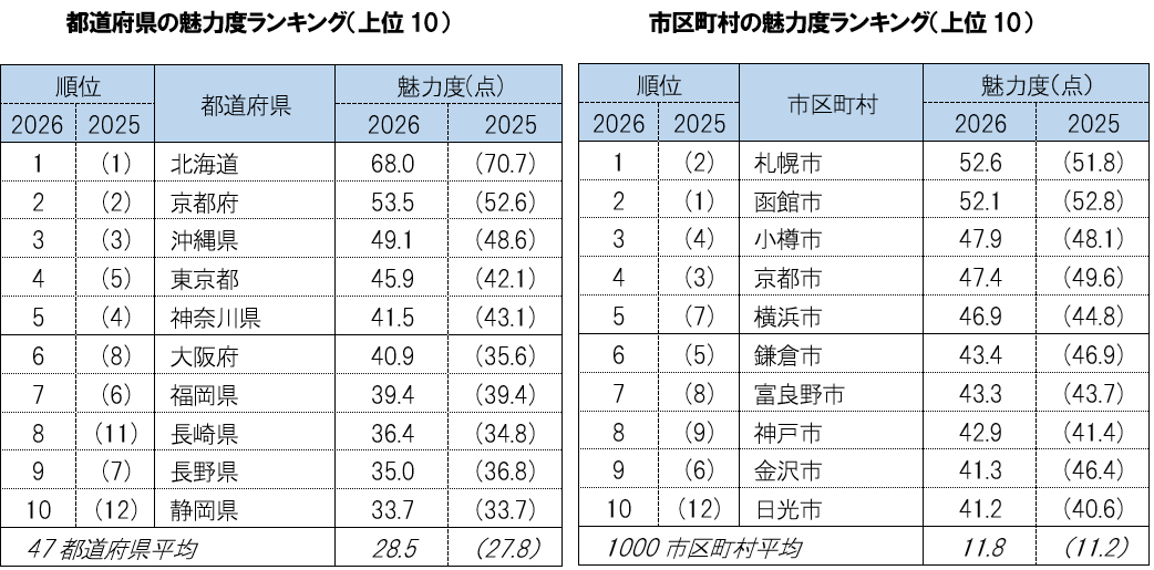 地域ブランド調査2026、都道府県は北海道が18年連続1位 大阪は魅力度+5.3点で最大伸長 地域ブランド調査2026、都道府県は北海道が18年連続1位 大阪は魅力度+5.3点で最大伸長