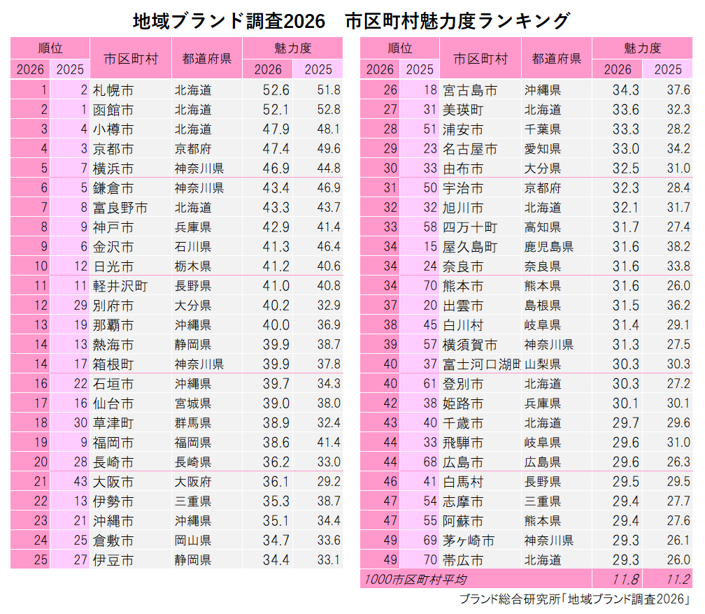 市区町村魅力度ランキング2026、札幌市が3年ぶり首位 平均11.8点で過去最高 市区町村魅力度ランキング2026、札幌市が3年ぶり首位 平均11.8点で過去最高