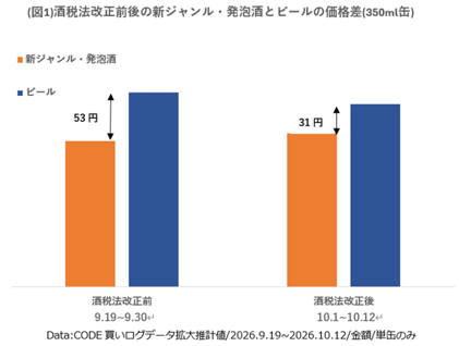 酒税法改正で「ビール回帰」33% 新ジャンル購入者の実購買、事前調査の1.7倍に 酒税法改正で「ビール回帰」33% 新ジャンル購入者の実購買、事前調査の1.7倍に