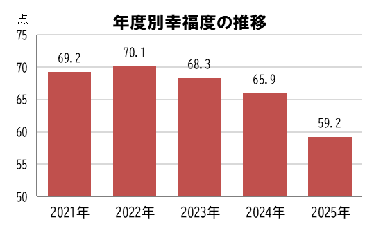ブランド総合研究所、都道府県別「幸福度調査2027」実施へ 1.5万人を5段階で指数化 ブランド総合研究所、都道府県別「幸福度調査2027」実施へ 1.5万人を5段階で指数化