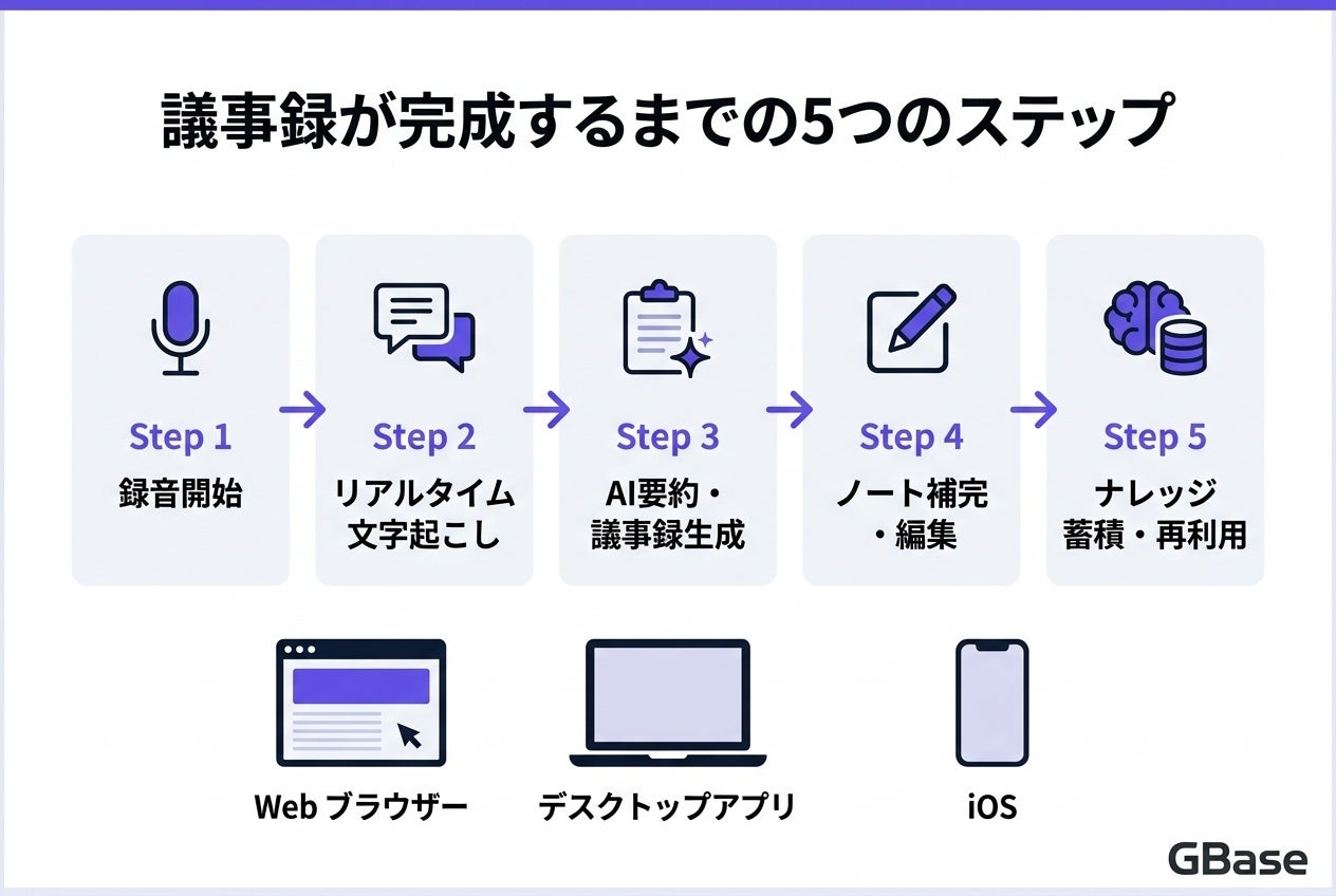 Sparticle、GBaseのAI議事録を強化　録音から要約・ナレッジ化まで一気通貫